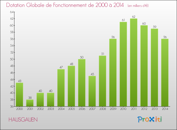Evolution du montant de la Dotation Globale de Fonctionnement pour la commune de HAUSGAUEN de 2000 à 2014 Evolution du montant de la Dotation Globale de Fonctionnement pour HAUSGAUEN de 2000 à 2014