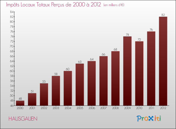 Evolution des Impôts Locaux pour la commune de HAUSGAUEN de 2000 à 2012 Evolution des Impôts Locaux pour HAUSGAUEN de 2000 à 2012