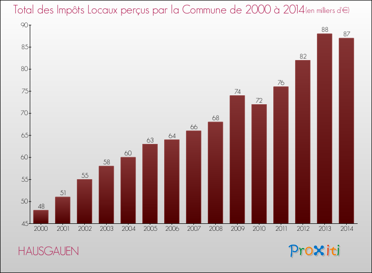 Evolution des Impôts Locaux pour la commune de HAUSGAUEN de 2000 à 2014 Evolution des Impôts Locaux pour HAUSGAUEN de 2000 à 2014