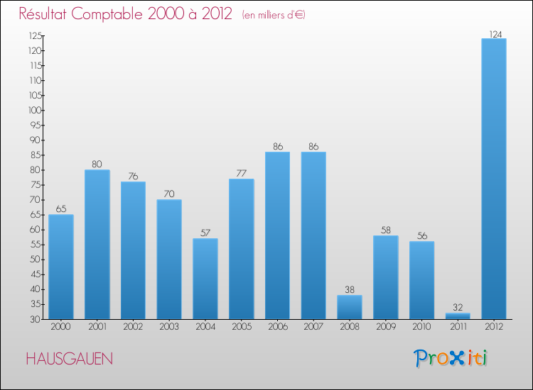Evolution du résultat comptable pour la commune de HAUSGAUEN de 2000 à 2012 Evolution du résultat comptable pour HAUSGAUEN de 2000 à 2012