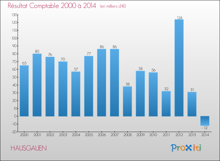 Evolution du résultat comptable pour la commune de HAUSGAUEN de 2000 à 2014 Evolution du résultat comptable pour HAUSGAUEN de 2000 à 2014