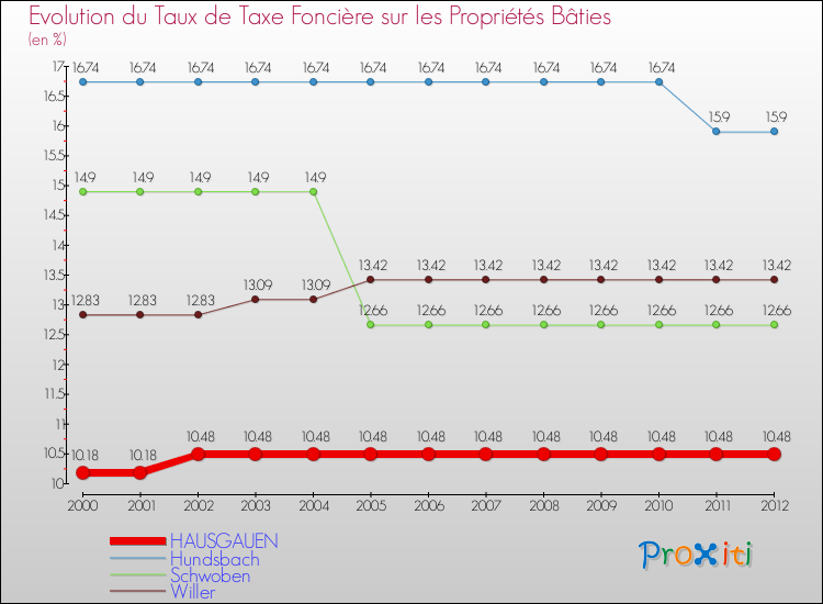 Evolution du taux de la taxe foncière sur le bati pour HAUSGAUEN et les communes proches de 2000 à 2012 Comparaison des taux de taxe foncière sur le bati pour HAUSGAUEN et les communes voisines de 2000 à 2012