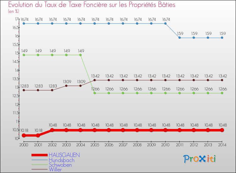 Evolution du taux de la taxe foncière sur le bati pour HAUSGAUEN et les communes proches de 2000 à 2014 Comparaison des taux de taxe foncière sur le bati pour HAUSGAUEN et les communes voisines de 2000 à 2014