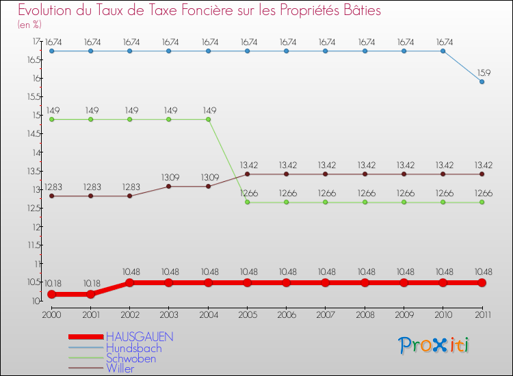 Evolution du taux de la taxe foncière sur le bati pour HAUSGAUEN et les communes proches Comparaison des taux de taxe foncière sur le bati pour HAUSGAUEN et les communes voisines