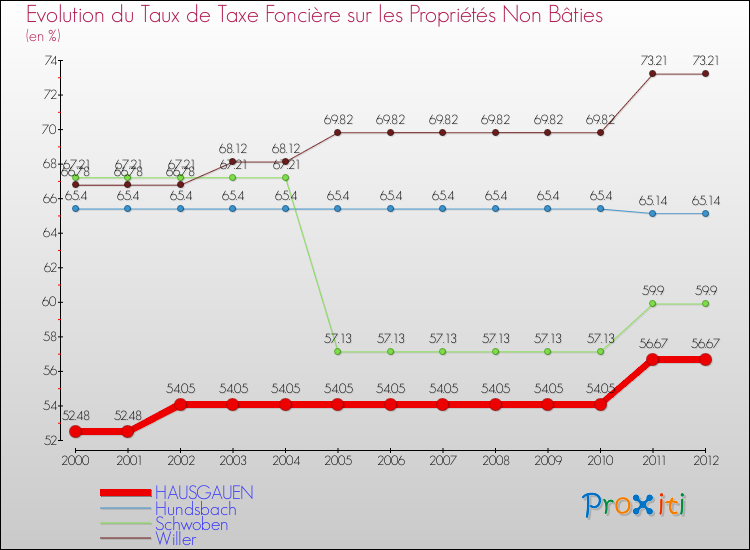 Evolution du taux de la taxe foncière sur les immeubles et terrains non batis pour HAUSGAUEN et les communes proches de 2000 à 2012 Comparaison des taux de la taxe foncière sur les immeubles et terrains non batis pour HAUSGAUEN et les communes voisines de 2000 à 2012