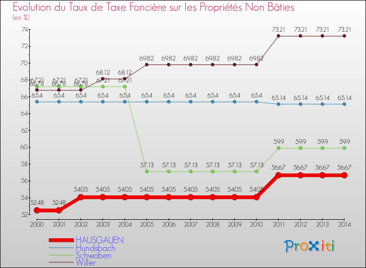 Evolution du taux de la taxe foncière sur les immeubles et terrains non batis pour HAUSGAUEN et les communes proches de 2000 à 2014 Comparaison des taux de la taxe foncière sur les immeubles et terrains non batis pour HAUSGAUEN et les communes voisines de 2000 à 2014