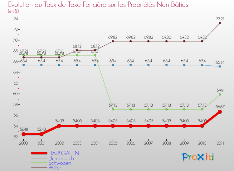 Evolution du taux de la taxe foncière sur les immeubles et terrains non batis pour HAUSGAUEN et les communes proches Comparaison des taux de la taxe foncière sur les immeubles et terrains non batis pour HAUSGAUEN et les communes voisines