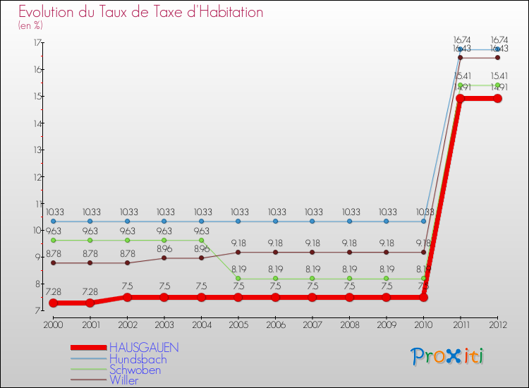 Evolution du taux de la taxe d'habitation pour HAUSGAUEN et les communes proches Comparaison des taux de la taxe d'habitation pour HAUSGAUEN et les communes voisines