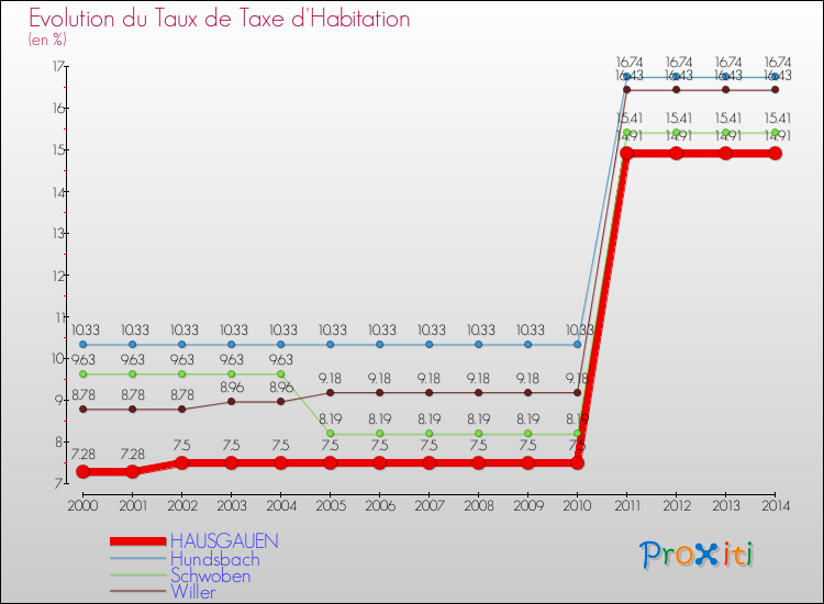 Evolution du taux de la taxe d'habitation pour HAUSGAUEN et les communes proches de 2000 à 2014 Comparaison des taux de la taxe d'habitation pour HAUSGAUEN et les communes voisines de 2000 à 2014