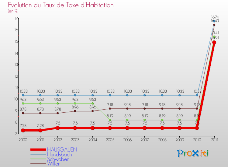 Evolution du taux de la taxe d'habitation pour HAUSGAUEN et les communes proches Comparaison des taux de la taxe d'habitation pour HAUSGAUEN et les communes voisines