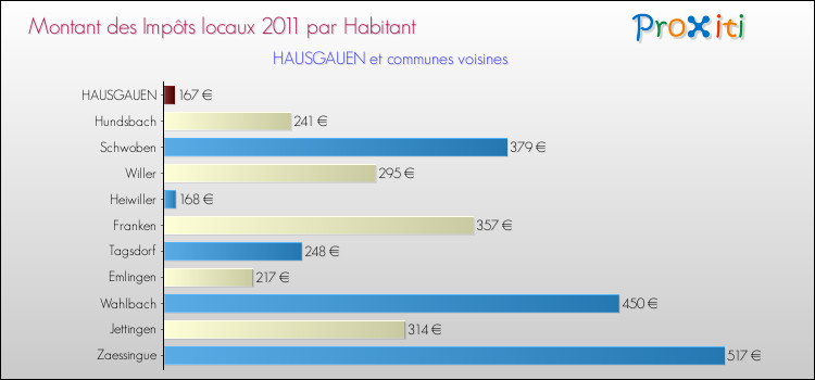 Montant des impôts locaux par Habitant pour HAUSGAUEN et les communes proches Comparaison des impôts locaux par habitant pour HAUSGAUEN et les communes voisines