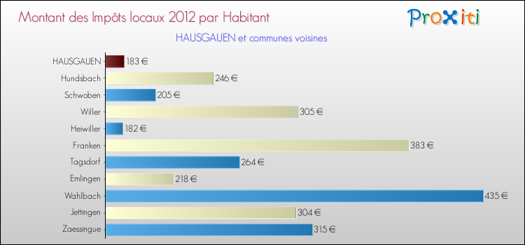 Montant des impôts locaux par Habitant pour HAUSGAUEN et les communes proches Comparaison des impôts locaux par habitant pour HAUSGAUEN et les communes voisines