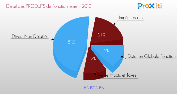 Décomposition du Budget de Fonctionnement 2012 de la commune de HAUSGAUEN Budget de Fonctionnement 2012 pour la commune de HAUSGAUEN