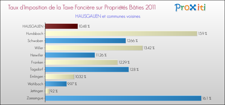 Taux d'imposition de la taxe foncière sur le bati 2011 pour HAUSGAUEN et les communes proches Comparaison des taux d'imposition de la taxe foncière sur le bati 2011 pour HAUSGAUEN et les communes voisines