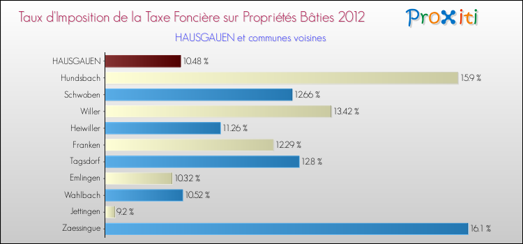 Taux d'imposition de la taxe foncière sur le bati 2012 pour HAUSGAUEN et les communes proches Comparaison des taux d'imposition de la taxe foncière sur le bati 2012 pour HAUSGAUEN et les communes voisines