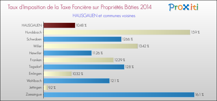Taux d'imposition de la taxe foncière sur le bati 2014 pour HAUSGAUEN et les communes proches Comparaison des taux d'imposition de la taxe foncière sur le bati 2014 pour HAUSGAUEN et les communes voisines