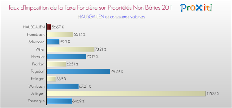 Taux d'imposition de la taxe foncière sur les immeubles et terrains non batis 2011 pour HAUSGAUEN et les communes proches Comparaison des taux d'imposition de la taxe foncière sur les immeubles et terrains non batis 2011 pour HAUSGAUEN et les communes voisines