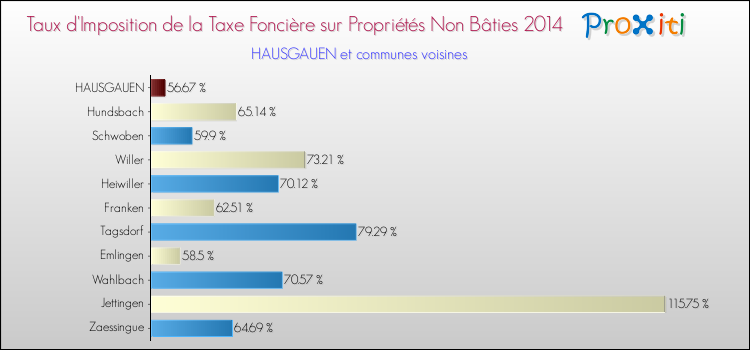 Taux d'imposition de la taxe foncière sur les immeubles et terrains non batis 2014 pour HAUSGAUEN et les communes proches Comparaison des taux d'imposition de la taxe foncière sur les immeubles et terrains non batis 2014 pour HAUSGAUEN et les communes voisines