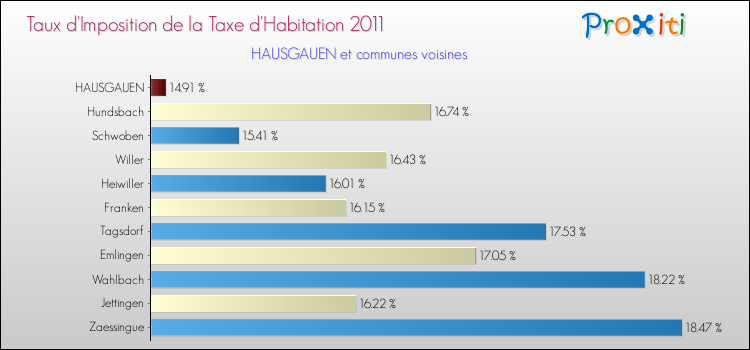 Taux d'imposition de la taxe d'habitation 2011 pour HAUSGAUEN et les communes proches Comparaison des taux d'imposition de la taxe d'habitation 2011 pour HAUSGAUEN et les communes voisines