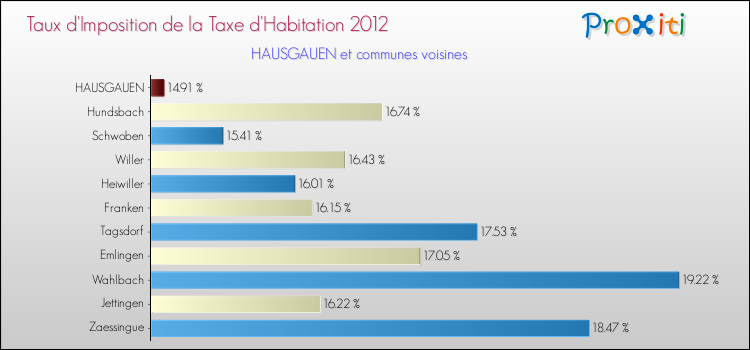 Taux d'imposition de la taxe d'habitation 2012 pour HAUSGAUEN et les communes proches Comparaison des taux d'imposition de la taxe d'habitation 2012 pour HAUSGAUEN et les communes voisines