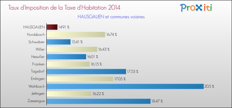 Taux d'imposition de la taxe d'habitation 2014 pour HAUSGAUEN et les communes proches Comparaison des taux d'imposition de la taxe d'habitation 2014 pour HAUSGAUEN et les communes voisines