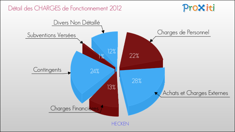 Décomposition des Charges de Fonctionnement 2012 de la commune de HECKEN Charges de Fonctionnement 2012 pour la commune de HECKEN