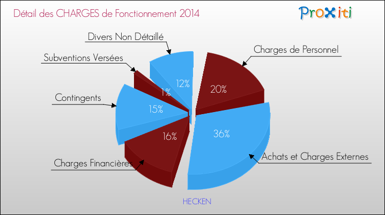 Décomposition des Charges de Fonctionnement 2014 de la commune de HECKEN Charges de Fonctionnement 2014 pour la commune de HECKEN
