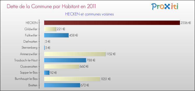 Dette par habitant de la commune en 2011 pour HECKEN et les communes proches Comparaison de la dette par habitant de la commune en 2011 pour HECKEN et les communes voisines