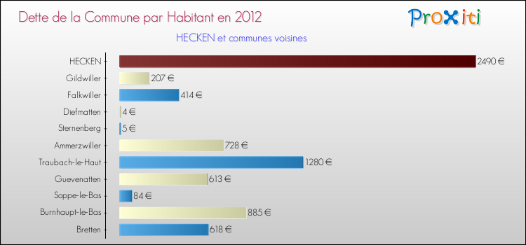 Dette par habitant de la commune en 2012 pour HECKEN et les communes proches Comparaison de la dette par habitant de la commune en 2012 pour HECKEN et les communes voisines