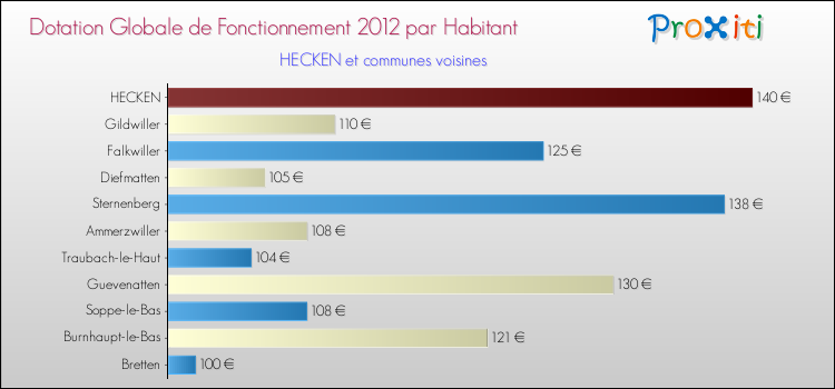 Montant des dotations globales de fonctionnement DGF par Habitant pour HECKEN et les communes proches Comparaison des des dotations globales de fonctionnement DGF par habitant pour HECKEN et les communes voisines