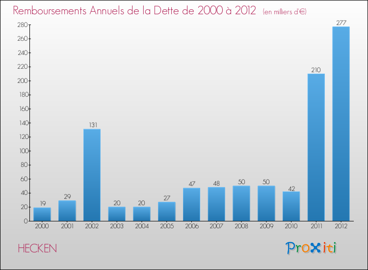 Evolution de l'annuité de la dette pour la commune de HECKEN de 2000 à 2012 Annuités de la dette pour HECKEN de 2000 à 2012