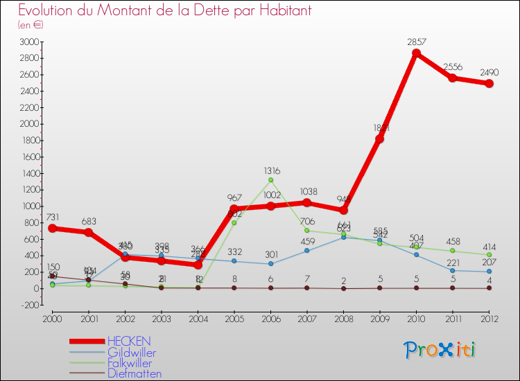 Evolution de la dette par habitant pour la commune de HECKEN et les communes proches de 2000 à 2012 Comparaison de la dette par habitant pour HECKEN et les communes voisines de 2000 à 2012