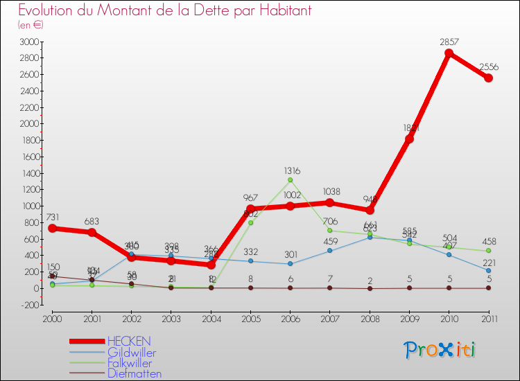 Evolution de la dette par habitant pour la commune de HECKEN et les communes proches Comparaison de la dette par habitant pour HECKEN et les communes voisines
