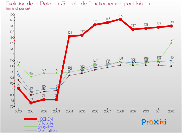 Evolution et montant de la dotation globale de fonctionnement par Habitant pour HECKEN et les communes proches Comparaison des dotations globales de fonctionnement par habitant pour HECKEN et les communes voisines