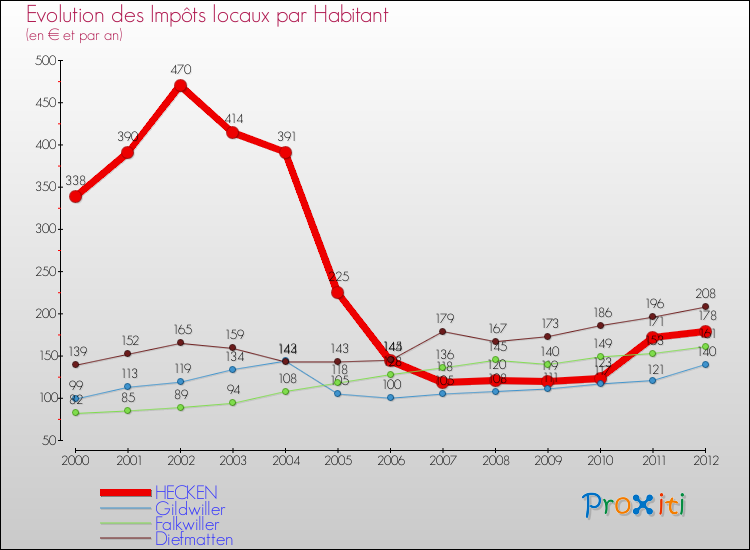 Evolution et montant des impôts locaux par Habitant pour HECKEN et les communes proches Comparaison des impôts locaux par habitant pour HECKEN et les communes voisines
