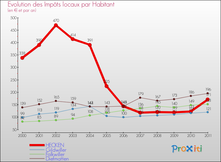 Evolution et montant des impôts locaux par Habitant pour HECKEN et les communes proches Comparaison des impôts locaux par habitant pour HECKEN et les communes voisines