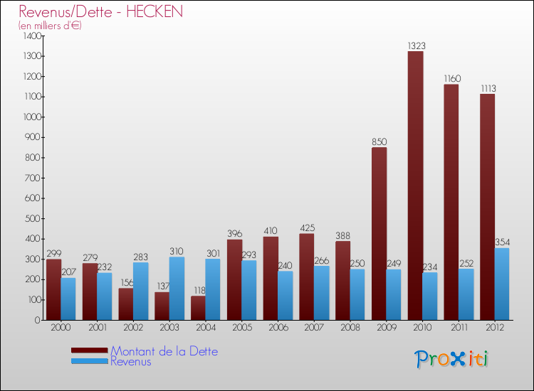 Evolution comparée de la dette et des revenus pour la commune de HECKEN de 2000 à 2012 Comparaison de la dette et des revenus pour HECKEN de 2000 à 2012