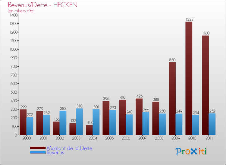 Evolution comparée de la dette et des revenus pour la commune de HECKEN de 2000 à 2011 Comparaison de la dette et des revenus pour HECKEN de 2000 à 2011