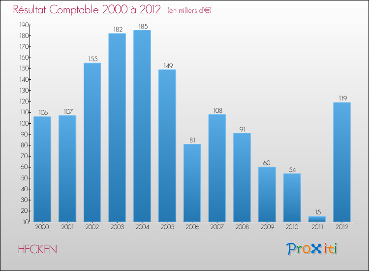 Evolution du résultat comptable pour la commune de HECKEN de 2000 à 2012 Evolution du résultat comptable pour HECKEN de 2000 à 2012