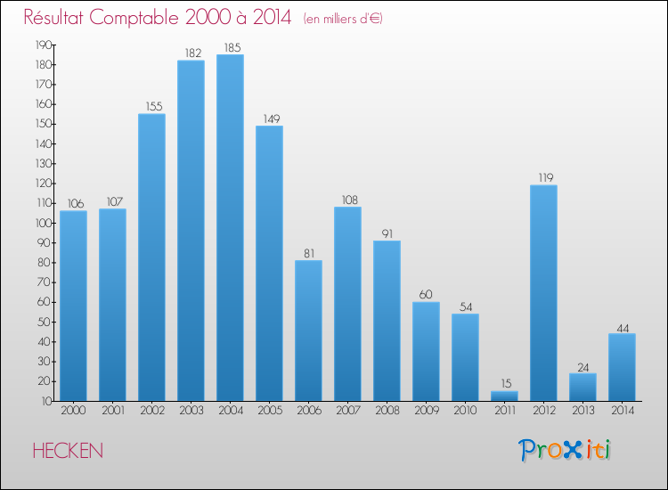 Evolution du résultat comptable pour la commune de HECKEN de 2000 à 2014 Evolution du résultat comptable pour HECKEN de 2000 à 2014
