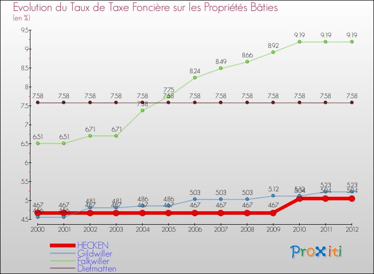 Evolution du taux de la taxe foncière sur le bati pour HECKEN et les communes proches de 2000 à 2012 Comparaison des taux de taxe foncière sur le bati pour HECKEN et les communes voisines de 2000 à 2012