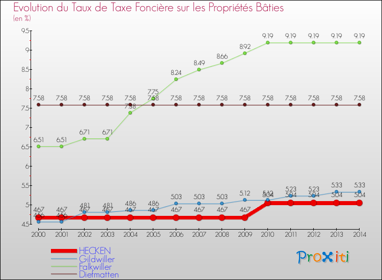 Evolution du taux de la taxe foncière sur le bati pour HECKEN et les communes proches de 2000 à 2014 Comparaison des taux de taxe foncière sur le bati pour HECKEN et les communes voisines de 2000 à 2014