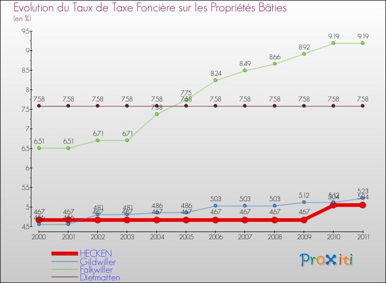 Evolution du taux de la taxe foncière sur le bati pour HECKEN et les communes proches Comparaison des taux de taxe foncière sur le bati pour HECKEN et les communes voisines