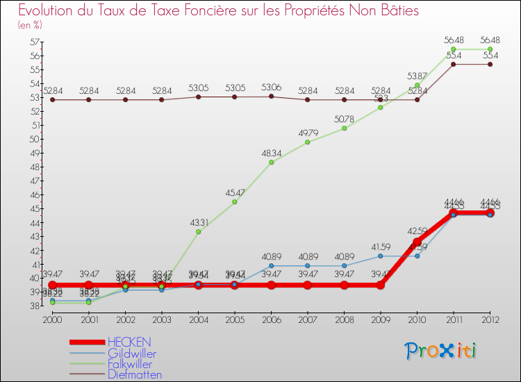 Evolution du taux de la taxe foncière sur les immeubles et terrains non batis pour HECKEN et les communes proches de 2000 à 2012 Comparaison des taux de la taxe foncière sur les immeubles et terrains non batis pour HECKEN et les communes voisines de 2000 à 2012