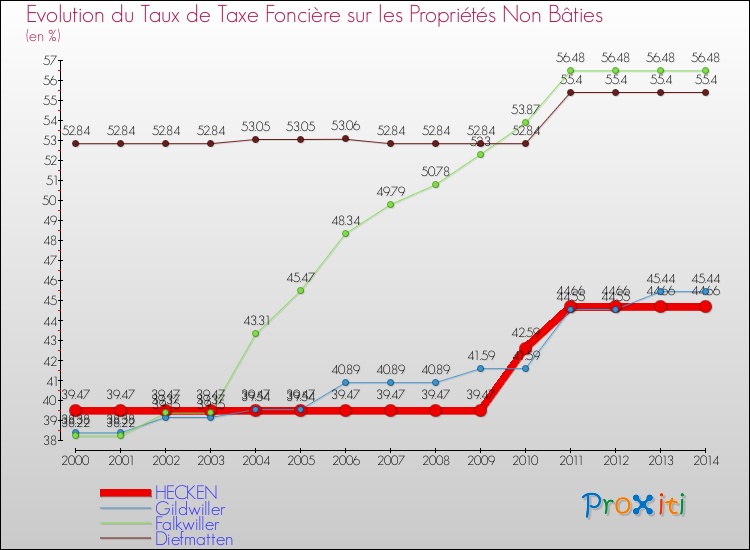 Evolution du taux de la taxe foncière sur les immeubles et terrains non batis pour HECKEN et les communes proches de 2000 à 2014 Comparaison des taux de la taxe foncière sur les immeubles et terrains non batis pour HECKEN et les communes voisines de 2000 à 2014
