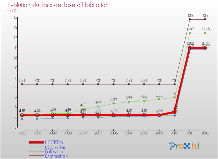 Evolution du taux de la taxe d'habitation pour HECKEN et les communes proches Comparaison des taux de la taxe d'habitation pour HECKEN et les communes voisines