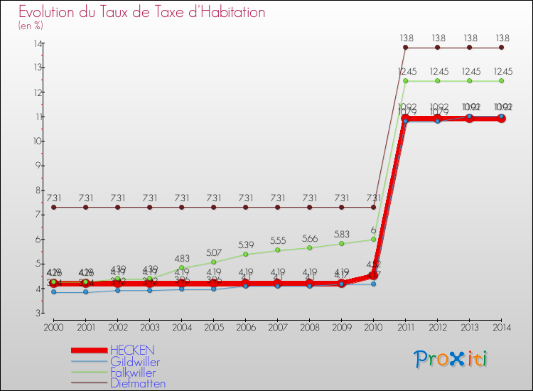 Evolution du taux de la taxe d'habitation pour HECKEN et les communes proches de 2000 à 2014 Comparaison des taux de la taxe d'habitation pour HECKEN et les communes voisines de 2000 à 2014