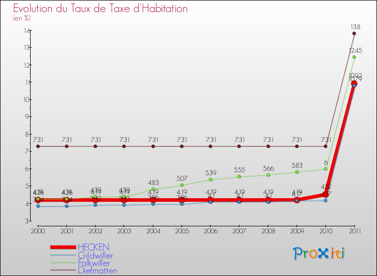 Evolution du taux de la taxe d'habitation pour HECKEN et les communes proches Comparaison des taux de la taxe d'habitation pour HECKEN et les communes voisines