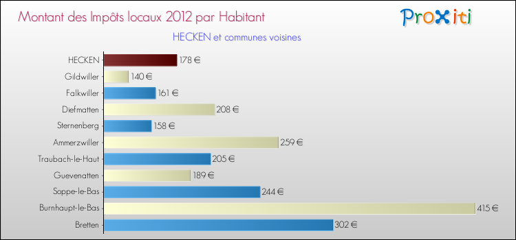 Montant des impôts locaux par Habitant pour HECKEN et les communes proches Comparaison des impôts locaux par habitant pour HECKEN et les communes voisines