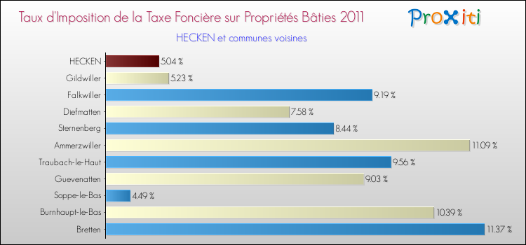 Taux d'imposition de la taxe foncière sur le bati 2011 pour HECKEN et les communes proches Comparaison des taux d'imposition de la taxe foncière sur le bati 2011 pour HECKEN et les communes voisines